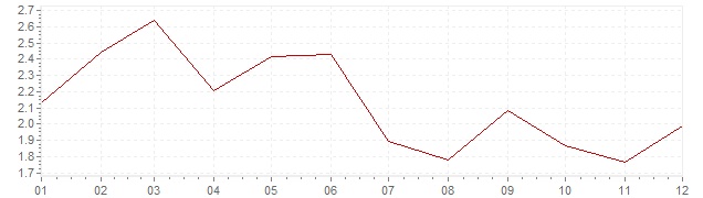 Chart - harmonised inflation The Netherlands 1994 (HICP)