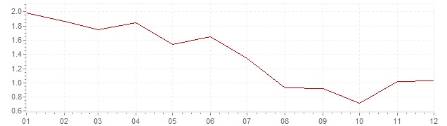 Grafiek - geharmoniseerde inflatie Nederland 1995 (HICP)