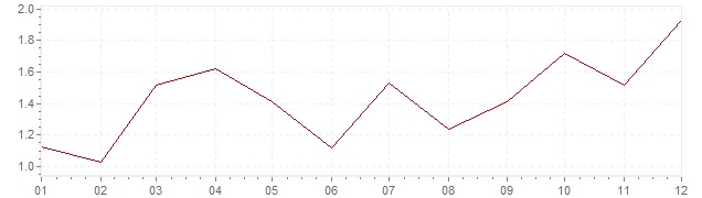 Grafiek - geharmoniseerde inflatie Nederland 1996 (HICP)