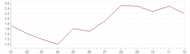 Grafiek - geharmoniseerde inflatie Nederland 1997 (HICP)