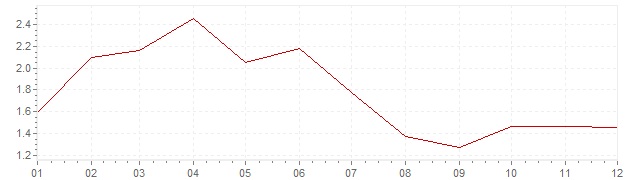 Graphik - harmonisierte Inflation Niederlande 1998 (HVPI)