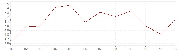 Grafiek - geharmoniseerde inflatie Nederland 2001 (HICP)