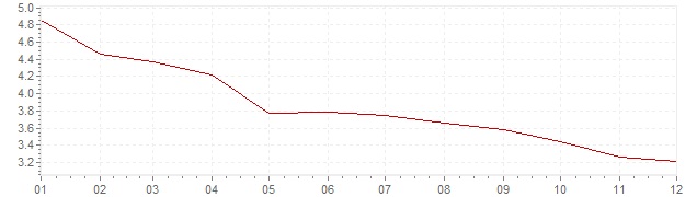 Grafiek - geharmoniseerde inflatie Nederland 2002 (HICP)