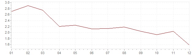 Grafiek - geharmoniseerde inflatie Nederland 2003 (HICP)