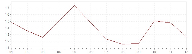Gráfico - inflación armonizada de Países Bajos en 2004 (IPCA)