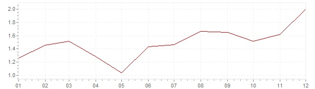 Grafiek - geharmoniseerde inflatie Nederland 2005 (HICP)