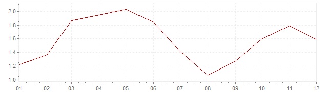 Grafico - inflazione armonizzata Olanda 2007 (HICP)