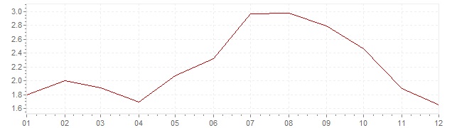 Grafiek - geharmoniseerde inflatie Nederland 2008 (HICP)