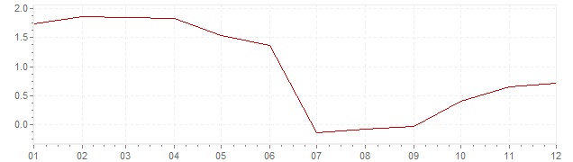 Graphik - harmonisierte Inflation Niederlande 2009 (HVPI)