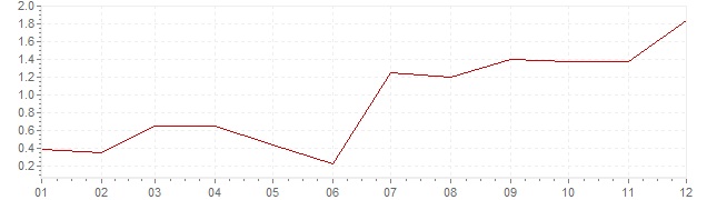 Grafiek - geharmoniseerde inflatie Nederland 2010 (HICP)