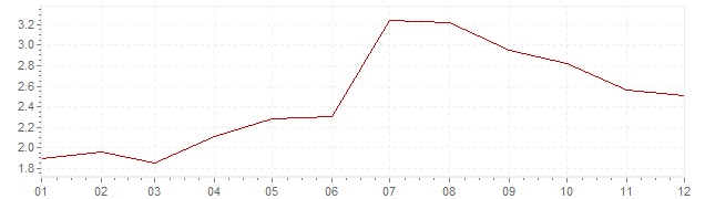 Grafiek - geharmoniseerde inflatie Nederland 2011 (HICP)