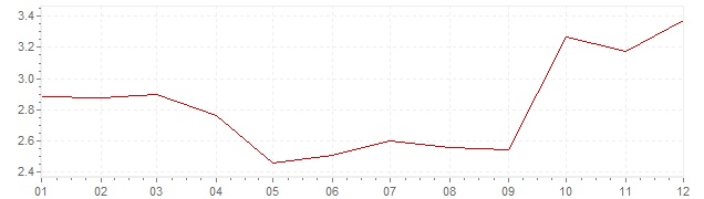 Grafiek - geharmoniseerde inflatie Nederland 2012 (HICP)