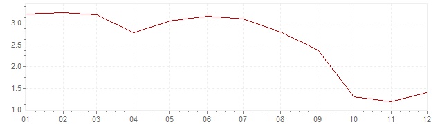 Gráfico – inflação harmonizada na Holanda em 2013 (IHPC)