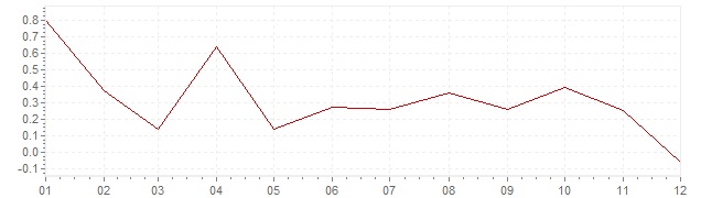 Graphik - harmonisierte Inflation Niederlande 2014 (HVPI)