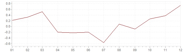 Grafiek - geharmoniseerde inflatie Nederland 2016 (HICP)