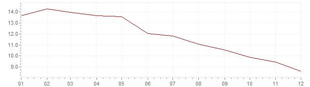 Graphik - Inflation harmonisé Pologne 1998 (IPCH)