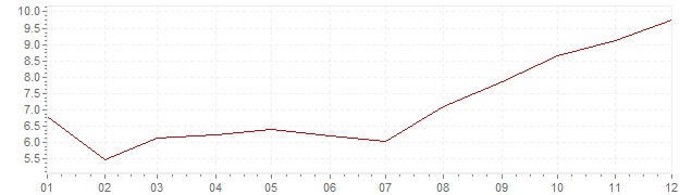Gráfico - inflación armonizada de Polonia en 1999 (IPCA)