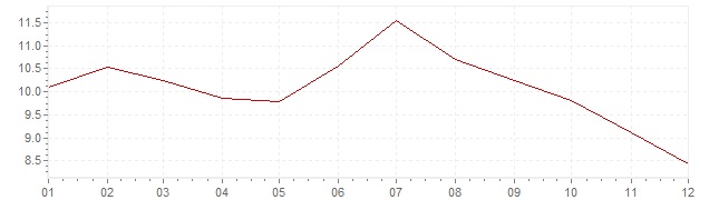 Gráfico - inflación armonizada de Polonia en 2000 (IPCA)