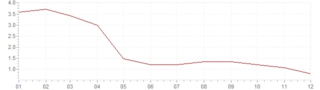 Graphik - Inflation harmonisé Pologne 2002 (IPCH)