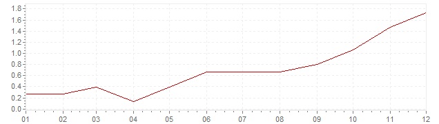 Gráfico - inflación armonizada de Polonia en 2003 (IPCA)
