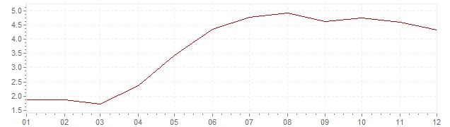 Graphik - Inflation harmonisé Pologne 2004 (IPCH)