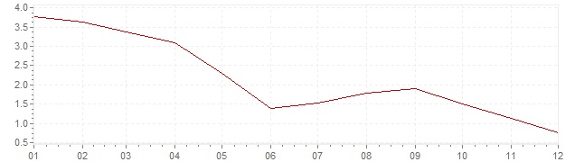 Gráfico - inflación armonizada de Polonia en 2005 (IPCA)