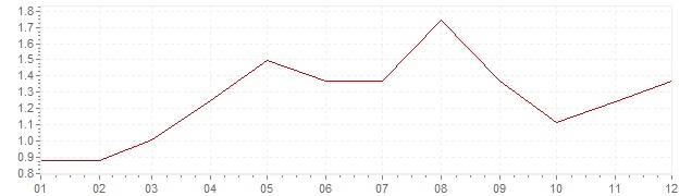 Gráfico - inflación armonizada de Polonia en 2006 (IPCA)