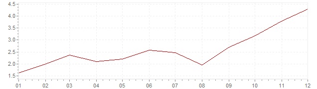 Gráfico - inflación armonizada de Polonia en 2007 (IPCA)