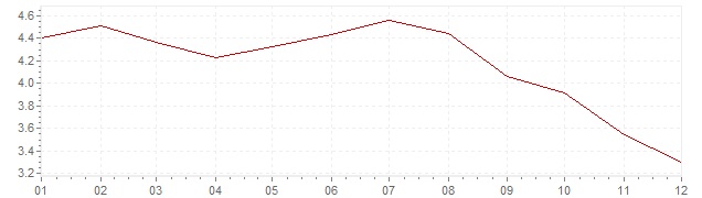 Gráfico - inflación armonizada de Polonia en 2008 (IPCA)
