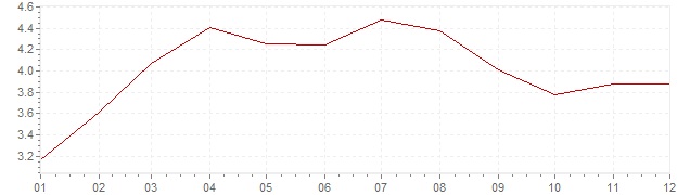 Graphik - Inflation harmonisé Pologne 2009 (IPCH)