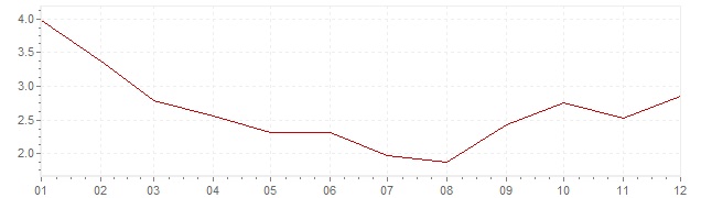 Chart - harmonised inflation Poland 2010 (HICP)