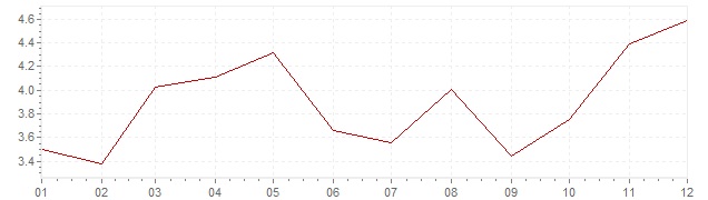 Graphik - harmonisierte Inflation Polen 2011 (HVPI)