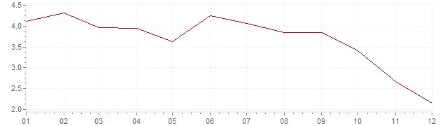 Graphik - Inflation harmonisé Pologne 2012 (IPCH)