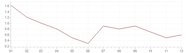 Gráfico - inflación armonizada de Polonia en 2013 (IPCA)