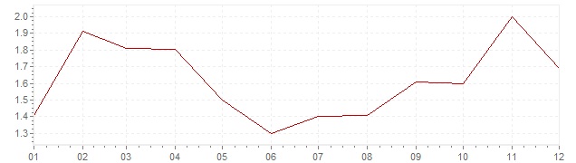 Gráfico - inflación armonizada de Polonia en 2017 (IPCA)