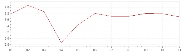 Gráfico – inflação harmonizada na Polónia em 2020 (IHPC)