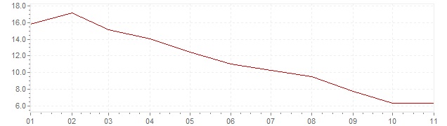 Graphik - harmonisierte Inflation Polen 2023 (HVPI)