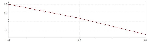 Graphik - Inflation harmonisé Pologne 2024 (IPCH)