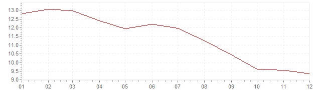 Graphik - harmonisierte Inflation Portugal 1991 (HVPI)