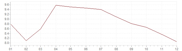 Graphik - harmonisierte Inflation Portugal 1992 (HVPI)