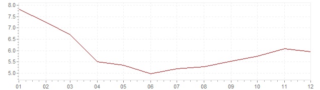 Graphik - harmonisierte Inflation Portugal 1993 (HVPI)