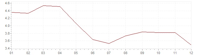 Graphik - harmonisierte Inflation Portugal 1995 (HVPI)
