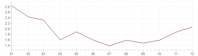 Grafico - inflazione armonizzata Portogallo 1997 (HICP)