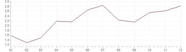 Graphik - harmonisierte Inflation Portugal 1998 (HVPI)