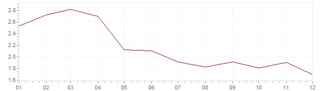 Chart - harmonised inflation Portugal 1999 (HICP)