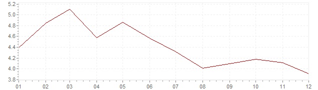 Chart - harmonised inflation Portugal 2001 (HICP)