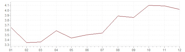 Graphik - harmonisierte Inflation Portugal 2002 (HVPI)