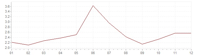 Graphik - harmonisierte Inflation Portugal 2004 (HVPI)
