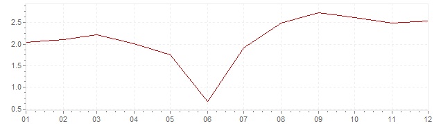 Grafiek - geharmoniseerde inflatie Portugal 2005 (HICP)