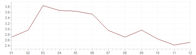 Graphik - harmonisierte Inflation Portugal 2006 (HVPI)